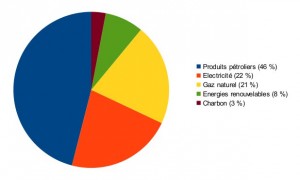 Le mix énergétique français